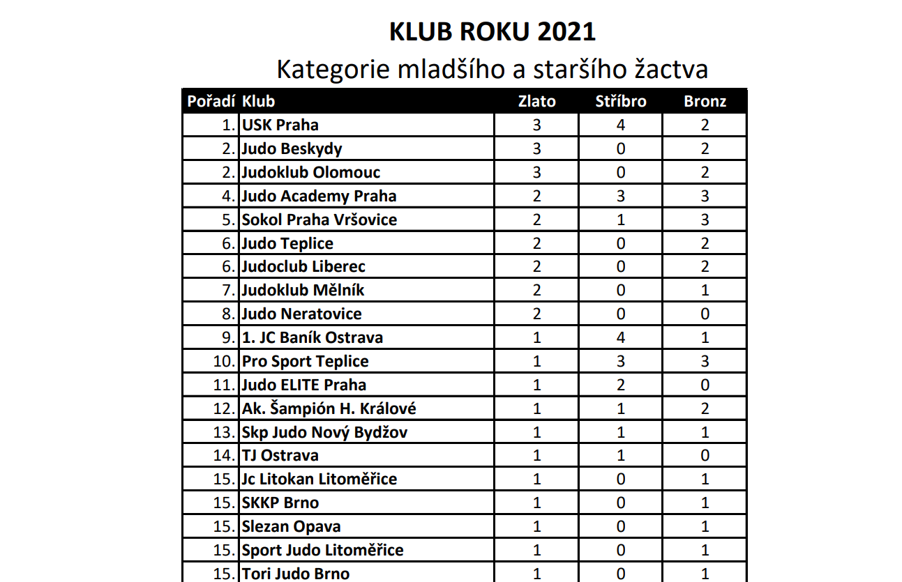 Klubem roku 2021 v kategorii mladšího a staršího žactva je ve skutečnosti USK PRAHA JUDO